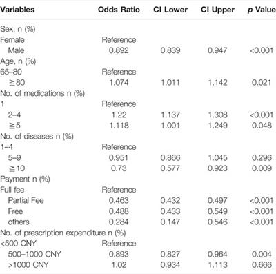 Potentially Inappropriate Medication Among People With Dementia in China: A Nationwide Cross-Sectional Study